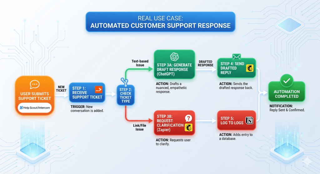 Business Workflow Automation
